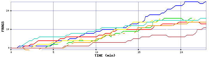 Frag Graph