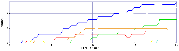 Frag Graph