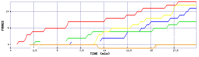 Frag Graph