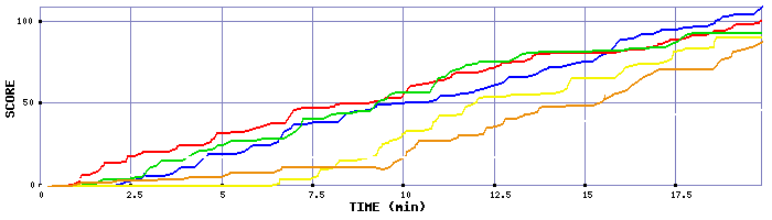 Score Graph