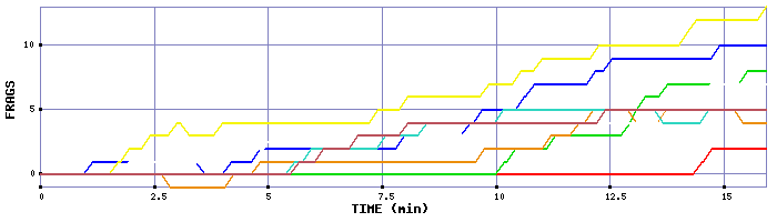 Frag Graph