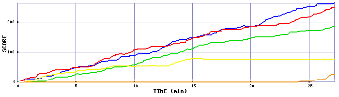 Score Graph