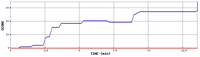 Score Graph