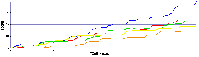 Score Graph