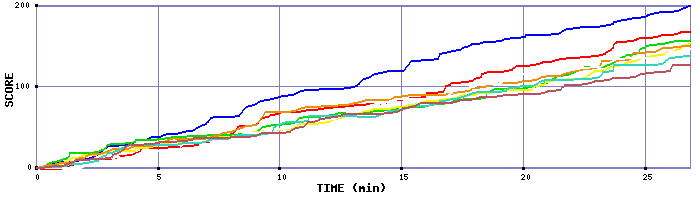 Score Graph