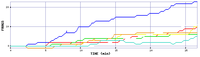 Frag Graph