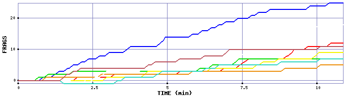 Frag Graph