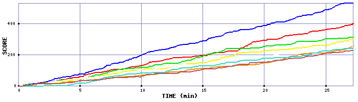 Score Graph