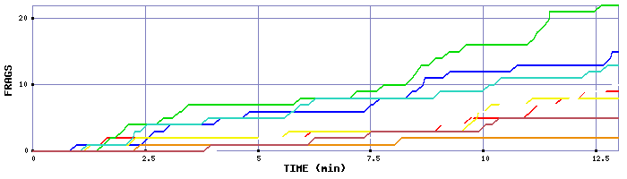 Frag Graph