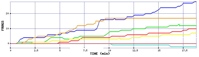 Frag Graph