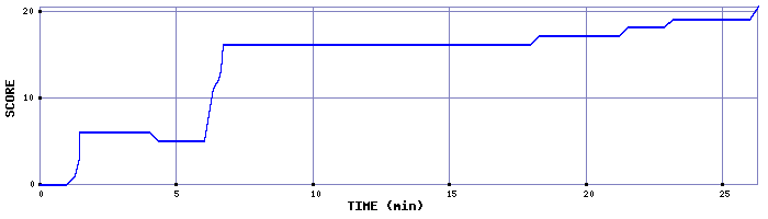 Score Graph