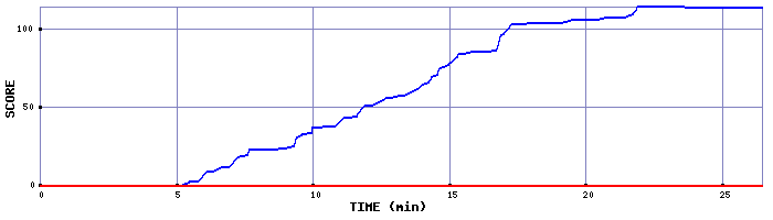 Score Graph