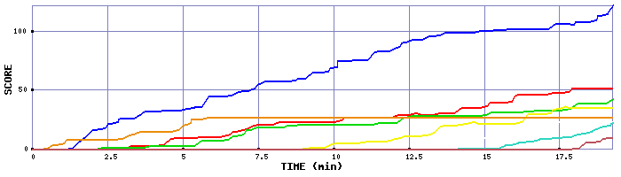 Score Graph