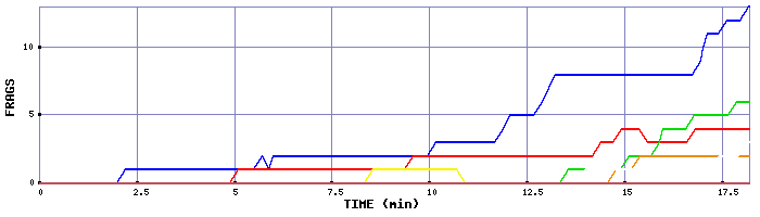 Frag Graph