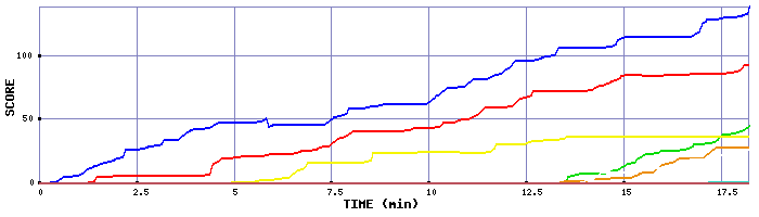 Score Graph