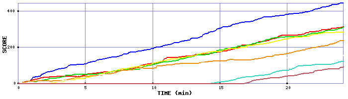 Score Graph