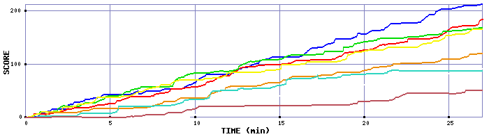 Score Graph