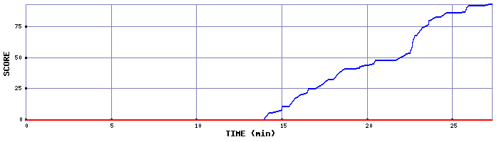 Score Graph