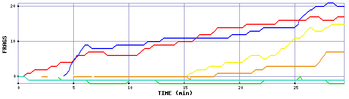 Frag Graph