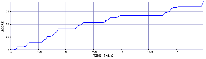 Score Graph