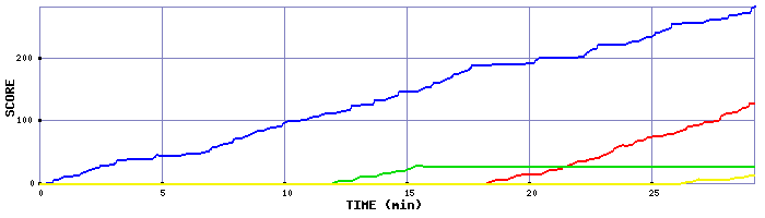 Score Graph