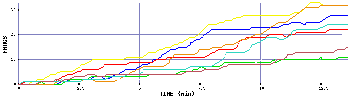 Frag Graph