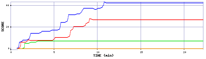 Score Graph