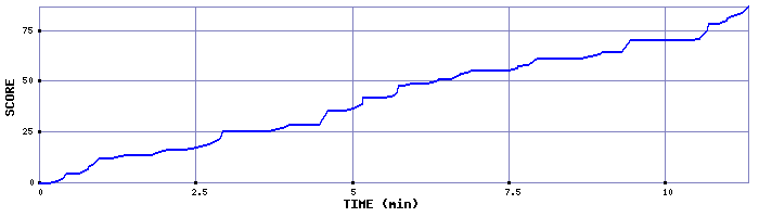 Score Graph