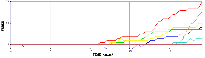 Frag Graph