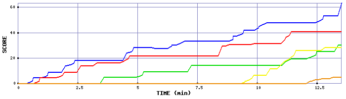 Score Graph