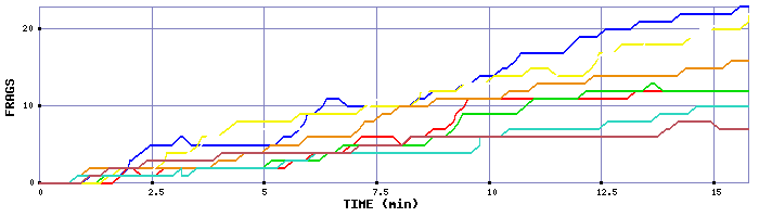 Frag Graph