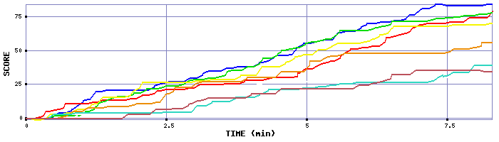 Score Graph