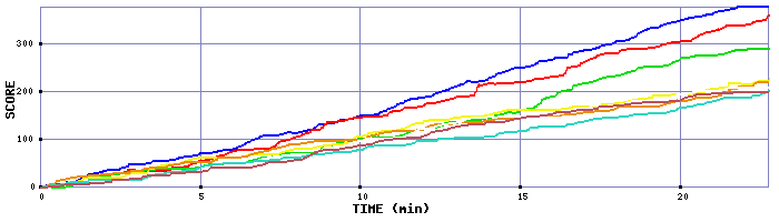 Score Graph