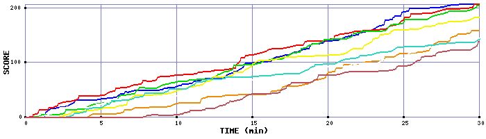 Score Graph