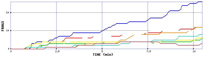 Frag Graph