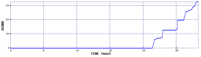 Score Graph