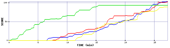 Score Graph