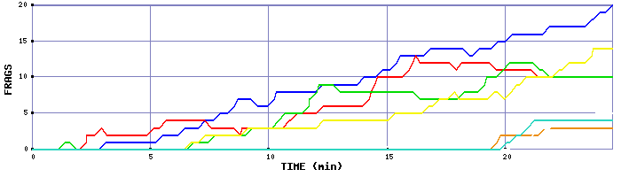 Frag Graph