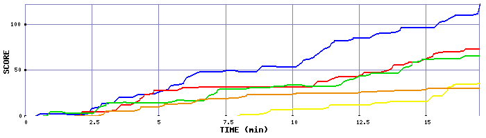 Score Graph