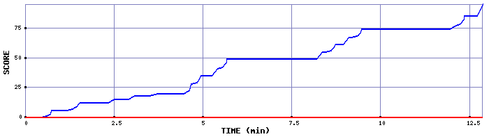 Score Graph