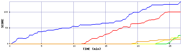 Score Graph