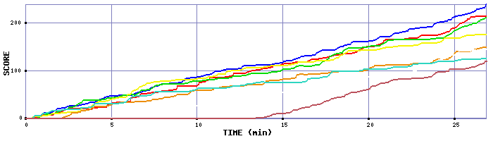 Score Graph
