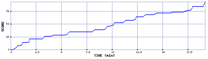 Score Graph