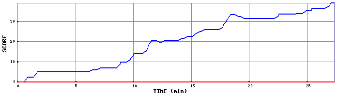 Score Graph