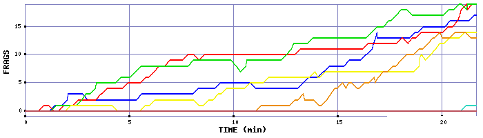 Frag Graph