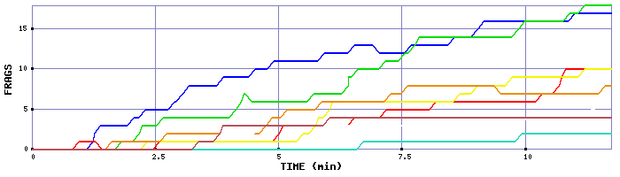 Frag Graph