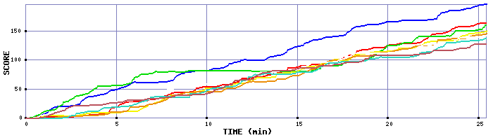 Score Graph