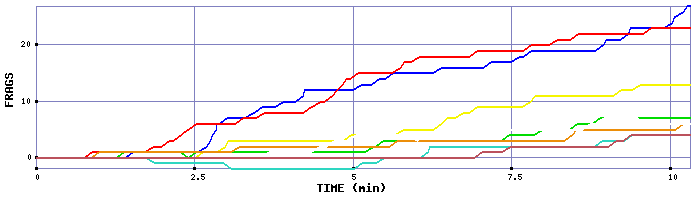 Frag Graph