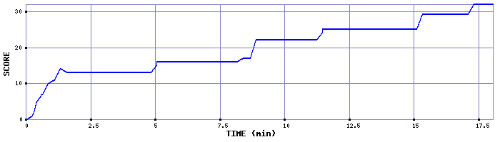 Score Graph