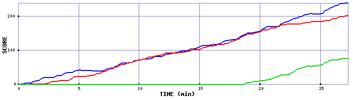 Score Graph